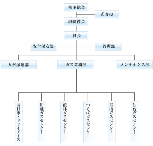 組織概要