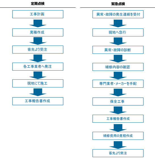 業務フロー:ガス製造プラントのメンテナンス